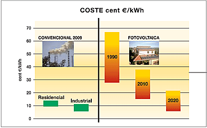 Coste de la fotovoltaica