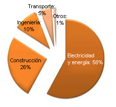 Porcentaje de usos del cobre