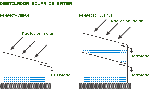 destilador solar de batea