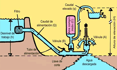 Esquema de ariete hidraulico
