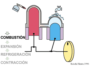 funcionamiento del motor Stirling