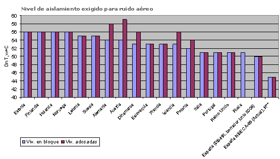 Aislamiento acústico exigido por el CTE, en comparación con otros países europeos