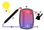 Energía solar térmica.