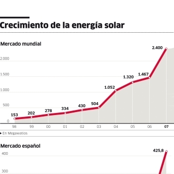 Crecimiento de la energía solar.