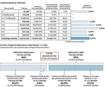Las nuevas tarifas (fuente: Ministerio de Industria; infografía: El País).