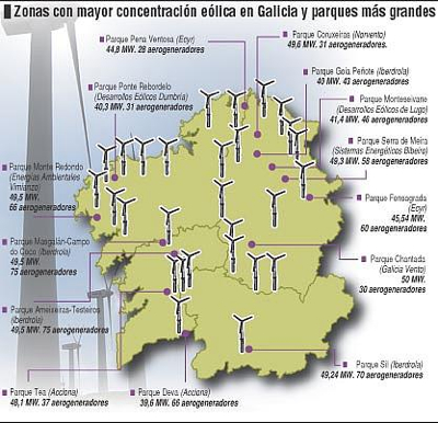 En el mapa se pueden ver con claridad las zonas en las que el viento es más productivo en Galicia y, por tanto, los aerogeneradores forman parte del paisaje. La comarca del Deza, Tabeirós, Costa da Morte, el norte y la Terra Cha de Lugo, los límites de Ourense con Pontevedra y el sur de la provincia ourensana. En la comunidad hay alrededor de 120 parques. Hasta 11 rozan o superan los 40 megavatios de potencia y entre ellos suman ya 775 molinillos. (Fuente: Faro de Vigo.)